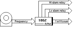 Q2000H orQ9000H scaled to read RPM